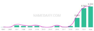 The popularity and usage trend of the name Finneas Over Time