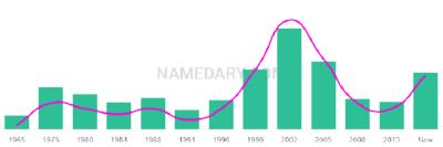 The popularity and usage trend of the name Fionna Over Time