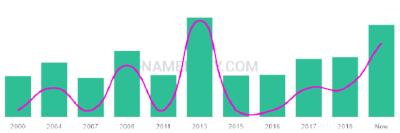 The popularity and usage trend of the name Fionnan Over Time