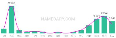 The popularity and usage trend of the name Fitzgerald Over Time