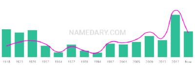 The popularity and usage trend of the name Flavia Over Time