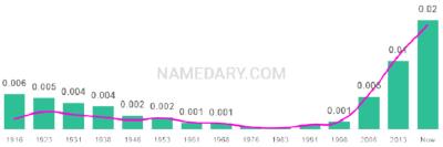 The popularity and usage trend of the name Fletcher Over Time