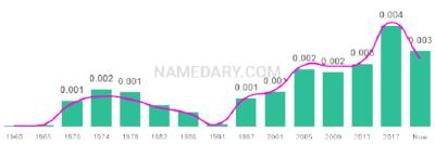 The popularity and usage trend of the name Fleur Over Time