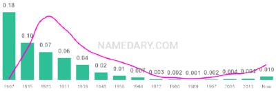 The popularity and usage trend of the name Flora Over Time