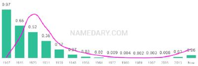 The popularity and usage trend of the name Florence Over Time