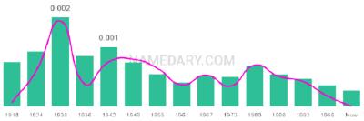 The popularity and usage trend of the name Florencio Over Time