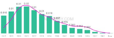 The popularity and usage trend of the name Florine Over Time