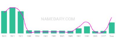 The popularity and usage trend of the name Floris Over Time