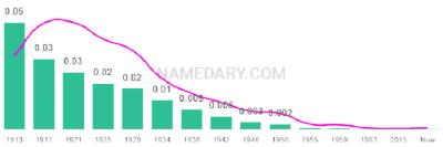 The popularity and usage trend of the name Flossie Over Time