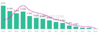 The popularity and usage trend of the name Floy Over Time