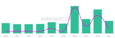 The popularity and usage trend of the name Floyce Over Time