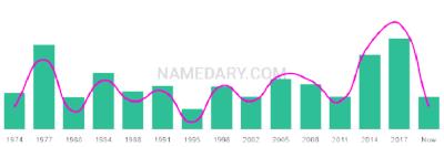 The popularity and usage trend of the name Forbes Over Time