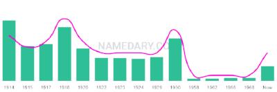 The popularity and usage trend of the name Fortunata Over Time