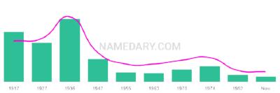 The popularity and usage trend of the name Fortunato Over Time