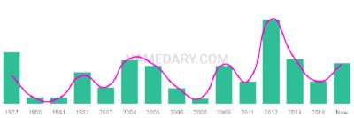 The popularity and usage trend of the name Fortune Over Time