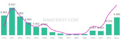 The popularity and usage trend of the name Foster Over Time