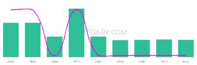 The popularity and usage trend of the name Foti Over Time