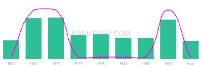 The popularity and usage trend of the name Fotina Over Time