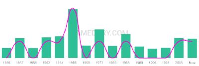 The popularity and usage trend of the name Fotios Over Time