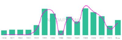The popularity and usage trend of the name Fouad Over Time
