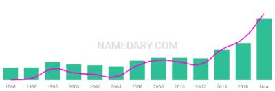 The popularity and usage trend of the name Frady Over Time