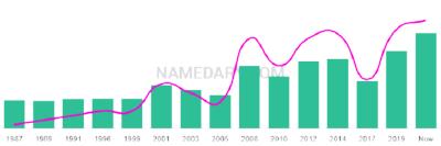 The popularity and usage trend of the name Fraida Over Time