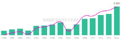 The popularity and usage trend of the name Fraidy Over Time