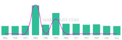 The popularity and usage trend of the name Franc Over Time