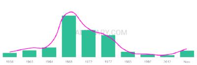 The popularity and usage trend of the name Franca Over Time
