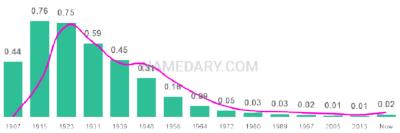 The popularity and usage trend of the name Frances Over Time