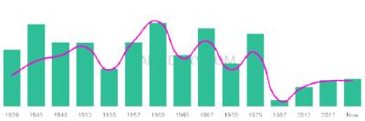 The popularity and usage trend of the name Francie Over Time