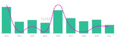The popularity and usage trend of the name Francies Over Time
