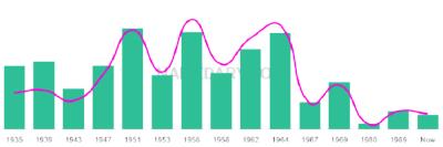 The popularity and usage trend of the name Francina Over Time
