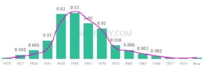 The popularity and usage trend of the name Francine Over Time