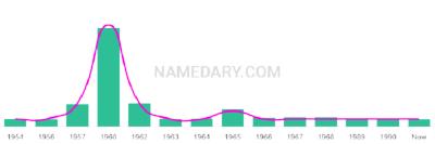 The popularity and usage trend of the name Franciscus Over Time