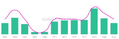 The popularity and usage trend of the name Franciso Over Time