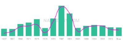The popularity and usage trend of the name Francois Over Time