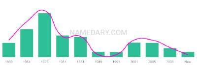 The popularity and usage trend of the name Francoise Over Time