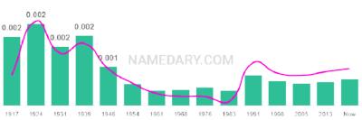 The popularity and usage trend of the name Franklyn Over Time