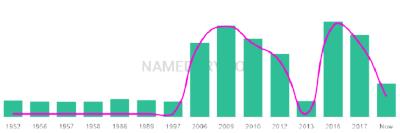 The popularity and usage trend of the name Franko Over Time