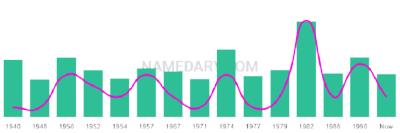 The popularity and usage trend of the name Fransico Over Time