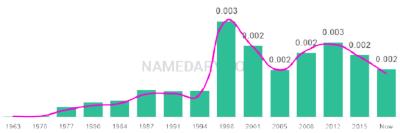 The popularity and usage trend of the name Frazer Over Time