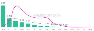 The popularity and usage trend of the name Freda Over Time