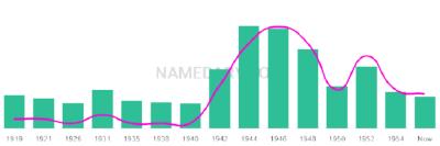 The popularity and usage trend of the name Fredda Over Time