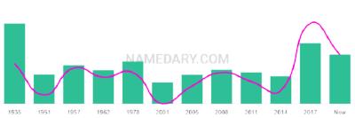 The popularity and usage trend of the name Frederico Over Time