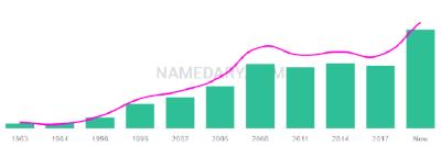 The popularity and usage trend of the name Frederik Over Time