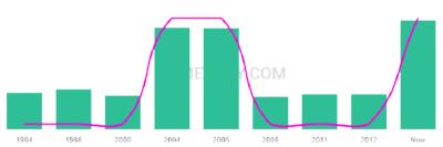 The popularity and usage trend of the name Frederika Over Time