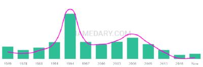 The popularity and usage trend of the name Fredi Over Time