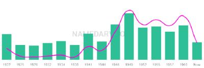 The popularity and usage trend of the name Fredia Over Time