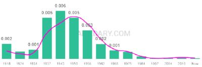 The popularity and usage trend of the name Fredric Over Time